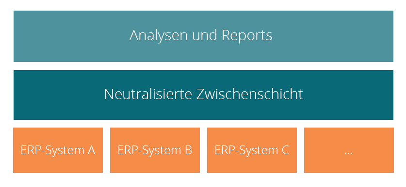 Analysen aus ERP-Systemen
